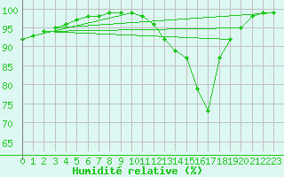 Courbe de l'humidit relative pour Lannion (22)