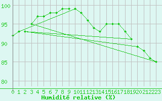 Courbe de l'humidit relative pour Gardelegen