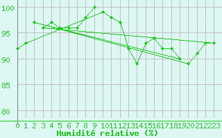 Courbe de l'humidit relative pour Abbeville (80)