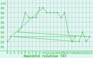 Courbe de l'humidit relative pour Lieksa Lampela