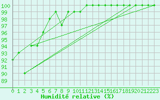 Courbe de l'humidit relative pour Tammisaari Jussaro