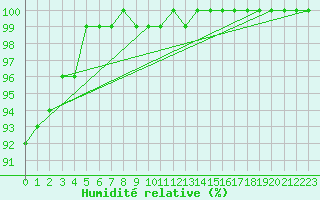 Courbe de l'humidit relative pour Teuschnitz