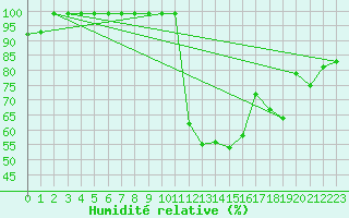 Courbe de l'humidit relative pour Delemont
