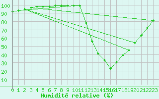 Courbe de l'humidit relative pour Dax (40)