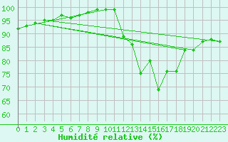 Courbe de l'humidit relative pour Millau - Soulobres (12)