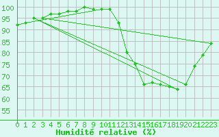 Courbe de l'humidit relative pour Sandillon (45)