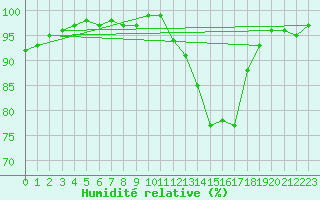 Courbe de l'humidit relative pour Torpup A