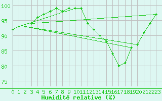 Courbe de l'humidit relative pour Valognes (50)