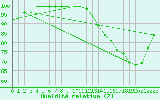Courbe de l'humidit relative pour Roissy (95)