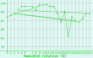 Courbe de l'humidit relative pour Timehri Airport