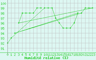 Courbe de l'humidit relative pour Ile de Groix (56)