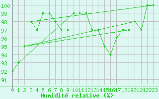 Courbe de l'humidit relative pour Beitem (Be)