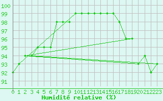 Courbe de l'humidit relative pour Wijk Aan Zee Aws