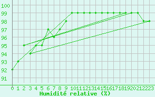 Courbe de l'humidit relative pour Bordeaux (33)