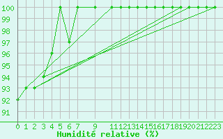 Courbe de l'humidit relative pour Slovenj Gradec