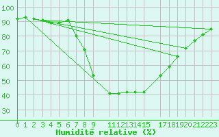 Courbe de l'humidit relative pour Postojna