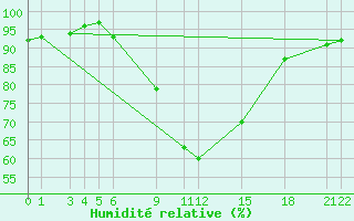 Courbe de l'humidit relative pour Poroszlo
