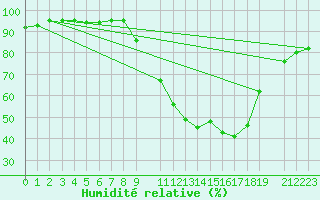 Courbe de l'humidit relative pour Prads-Haute-Blone (04)
