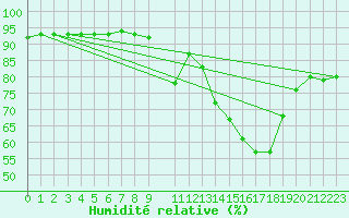 Courbe de l'humidit relative pour Villanueva de Crdoba