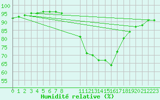 Courbe de l'humidit relative pour Verngues - Hameau de Cazan (13)