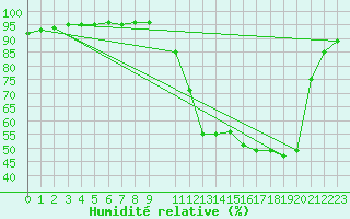 Courbe de l'humidit relative pour Conceicao Do Araguaia