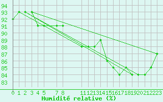 Courbe de l'humidit relative pour Dagloesen