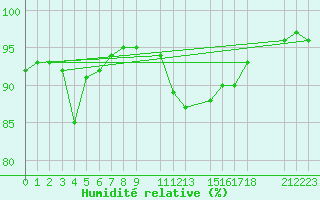 Courbe de l'humidit relative pour Ona Ii