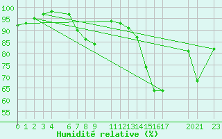 Courbe de l'humidit relative pour Sint Katelijne-waver (Be)