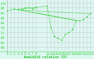 Courbe de l'humidit relative pour Saint-Haon (43)