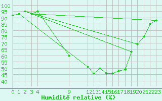 Courbe de l'humidit relative pour Salamanca