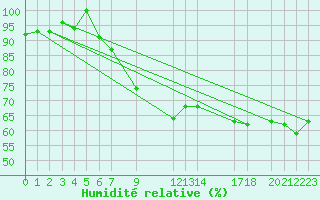 Courbe de l'humidit relative pour Bizerte