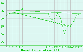 Courbe de l'humidit relative pour Kernascleden (56)