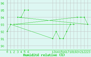 Courbe de l'humidit relative pour Saint-Haon (43)