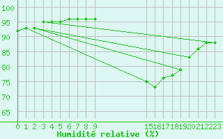 Courbe de l'humidit relative pour Lamballe (22)