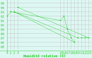 Courbe de l'humidit relative pour Bannay (18)