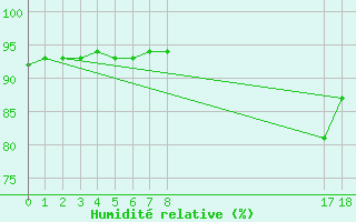 Courbe de l'humidit relative pour Mouilleron-le-Captif (85)