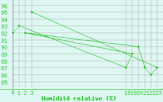 Courbe de l'humidit relative pour Fameck (57)