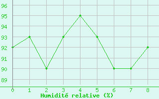 Courbe de l'humidit relative pour Loftus Samos