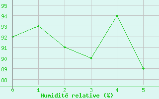 Courbe de l'humidit relative pour Zwettl