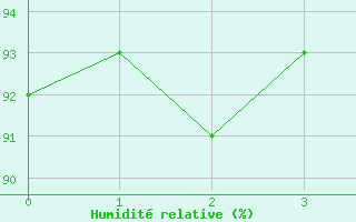 Courbe de l'humidit relative pour Thorigny (85)