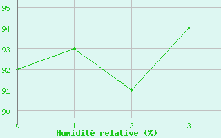 Courbe de l'humidit relative pour Miramichi Rcs