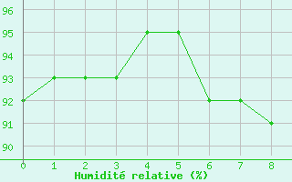 Courbe de l'humidit relative pour Saint-Martial-de-Vitaterne (17)