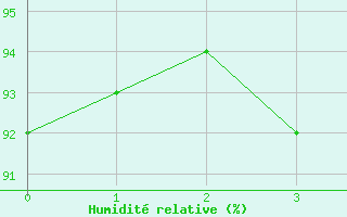 Courbe de l'humidit relative pour Dachwig