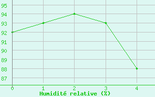 Courbe de l'humidit relative pour Rauma Kylmapihlaja