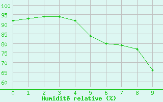 Courbe de l'humidit relative pour Hastveda