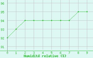 Courbe de l'humidit relative pour Montroy (17)