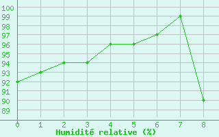 Courbe de l'humidit relative pour Saint Christol (84)