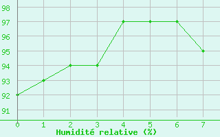 Courbe de l'humidit relative pour Aubenas - Lanas (07)