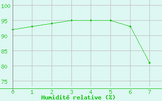 Courbe de l'humidit relative pour Manston (UK)