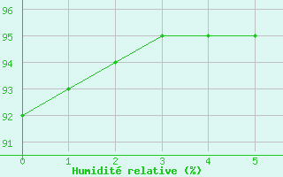 Courbe de l'humidit relative pour Aigrefeuille d'Aunis (17)